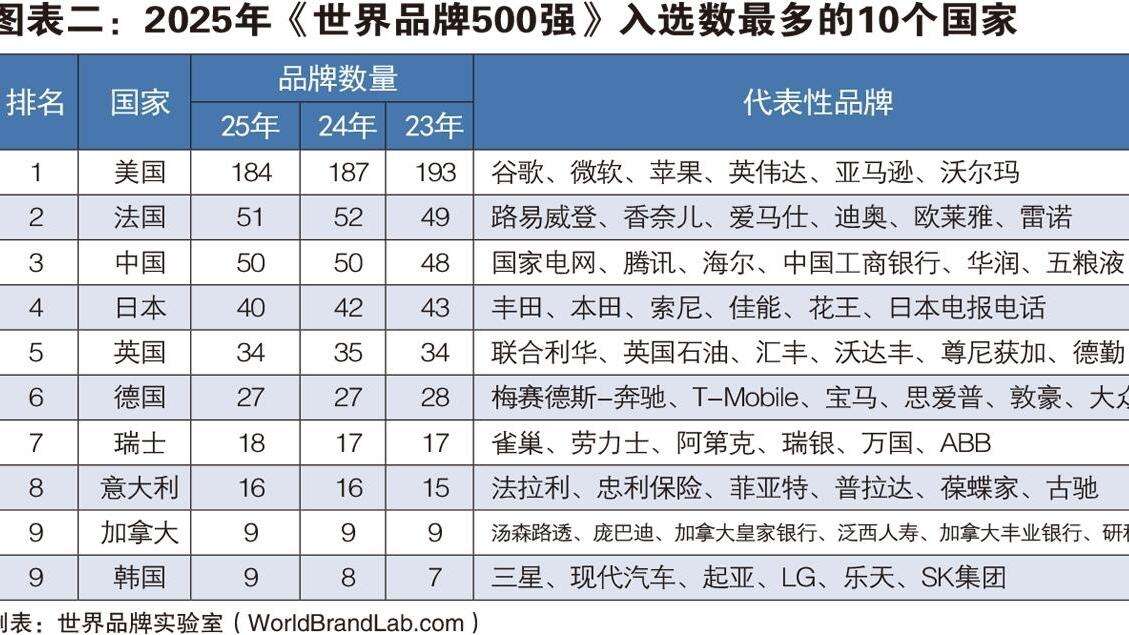 2025年世界品牌500强发布，中国再超日本稳居全球第三