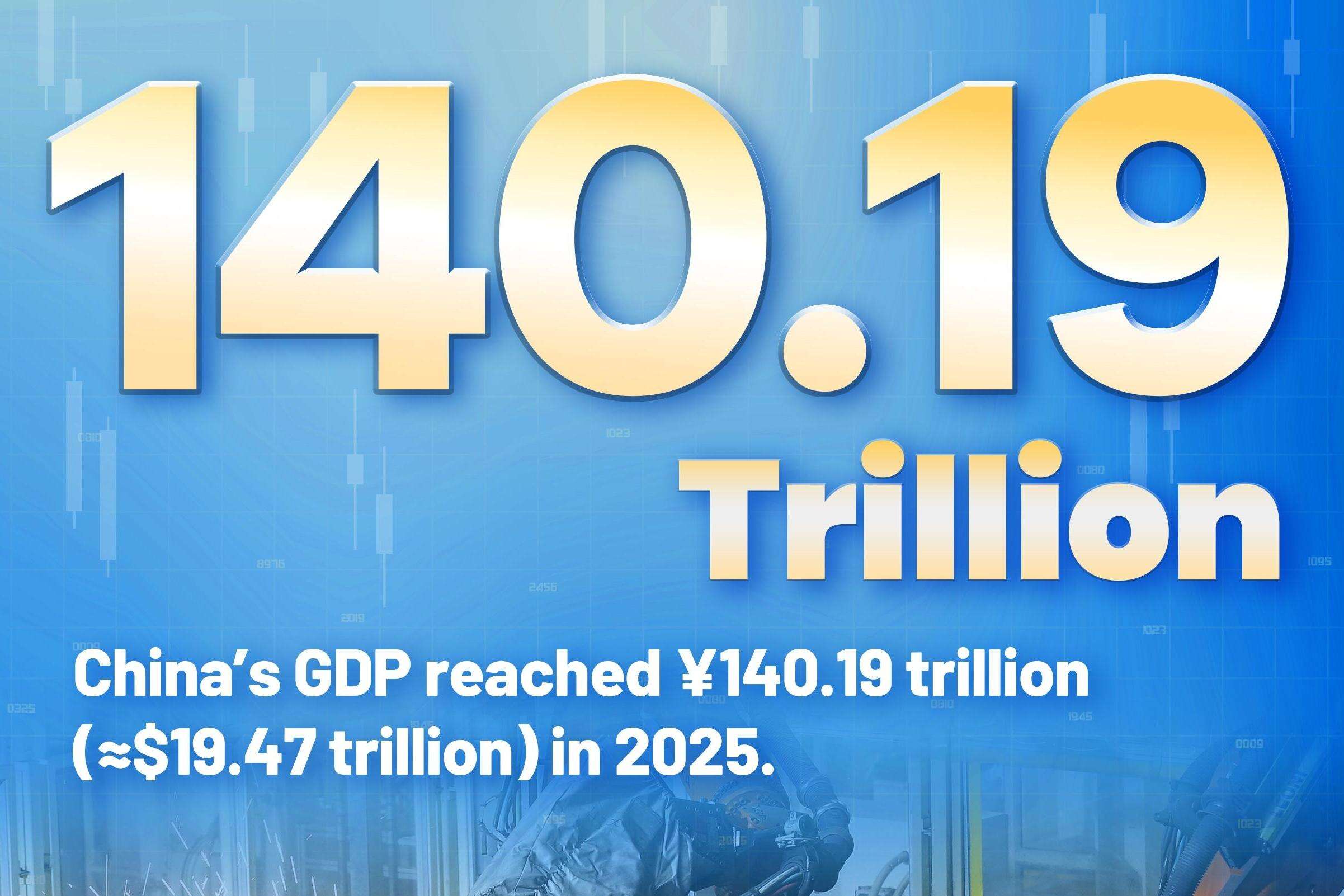  DataTalk｜China’s GDP reached RMB 140.19 trillion in 2025!